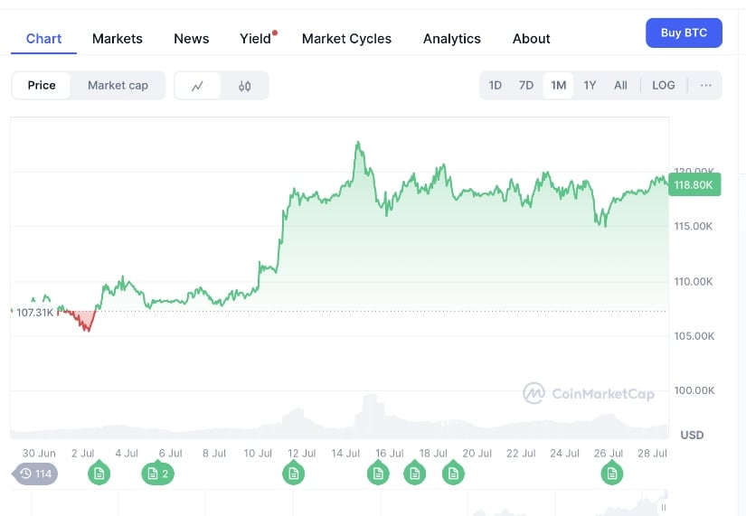 Bitcoin price performance