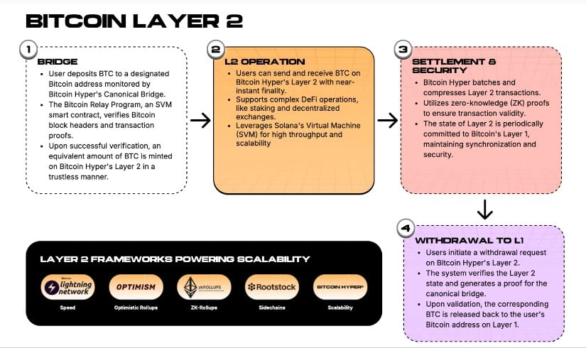 Bitcoin Hyper utility information about the L2 process