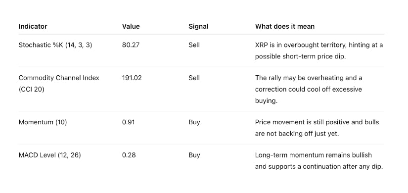 One-week $XRP indicators suggest a short-term dip
