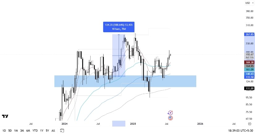 $SOL price chart. 