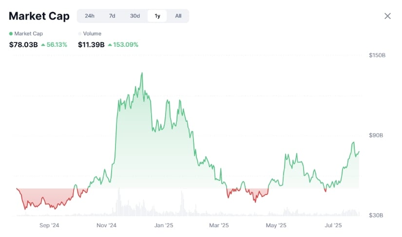 Total meme coin market cap.