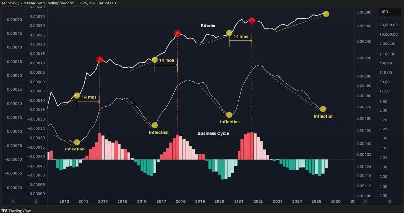 Bitcoin vs business cycle. 