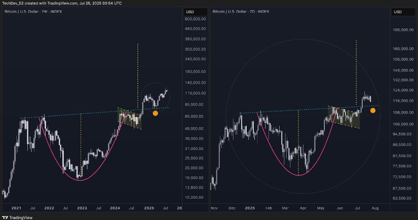 $BTC price charts. 