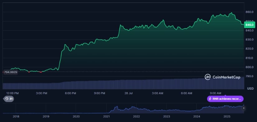 $BNB 24-hr performance