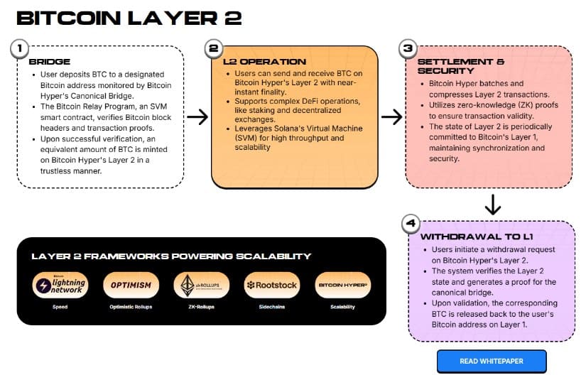Bitcoin Hyper Layer 2