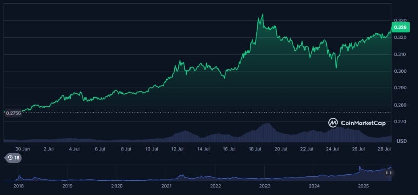 Tron monthly performance