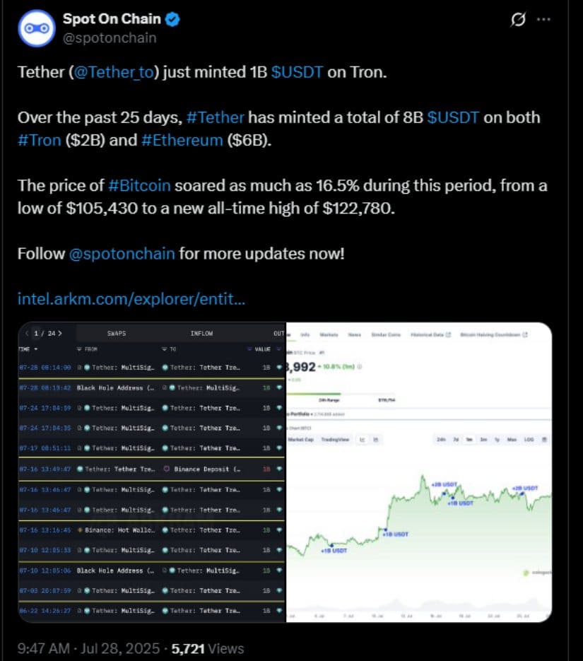 Tether mints 1B $USDT on Tron