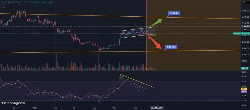 Market Overview: Ethereum Bounces from $2,400, Targets $3,000
