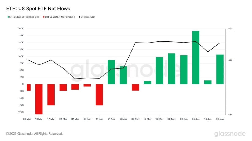 Ethereum ETFs Hit 7-Week Inflow Streak