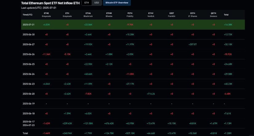 Ethereum ETFs Hit 7-Week Inflow Streak