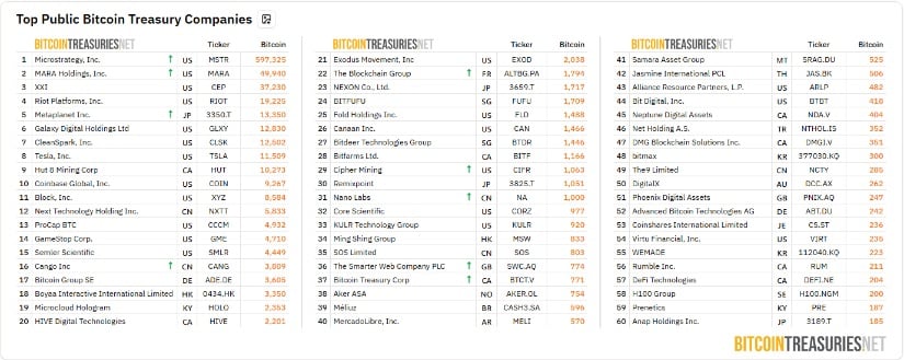 Companies with Bitcoin treasuries - Bitcoin Treasuries