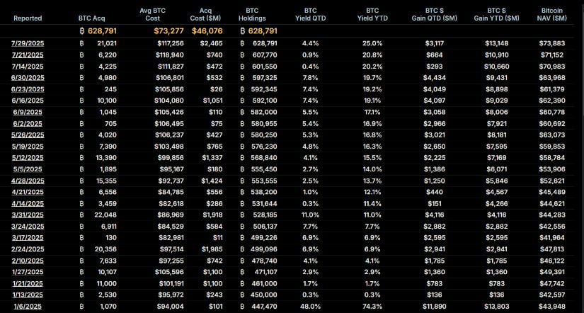 Strategy Bitcoin purchase history