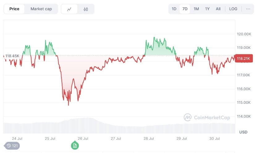 Chart showing Bitcoin’s one-week price performance