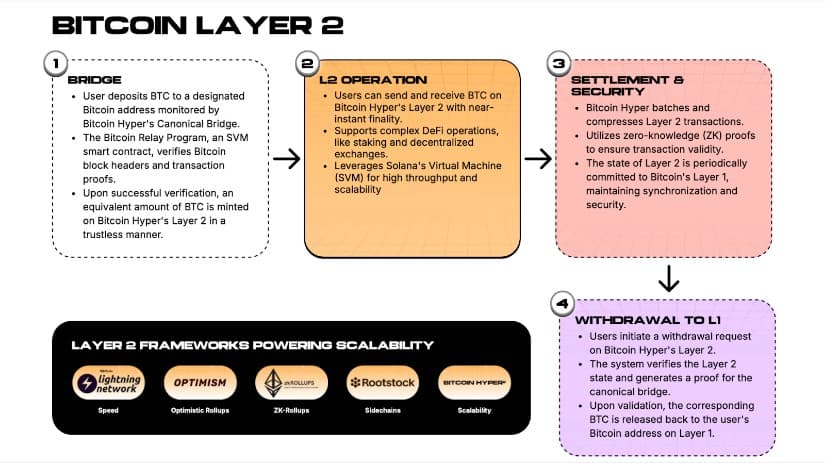 How Bitcoin Hyper works