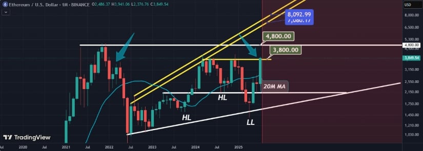 Ethereum Price Prediction: Can Ethereum Hit $4,800?