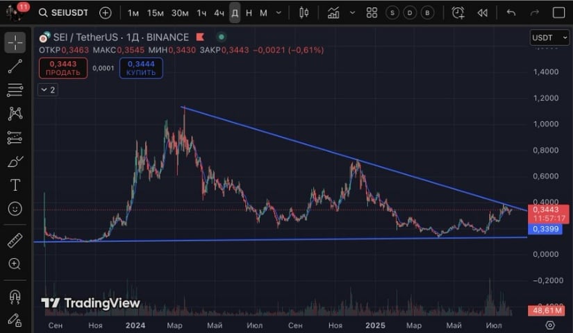 SEI Tests Macro Resistance Near $0.34