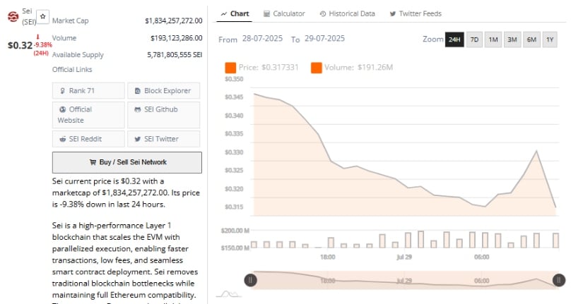 24-Hour Chart Reflects Increased Selling Pressure