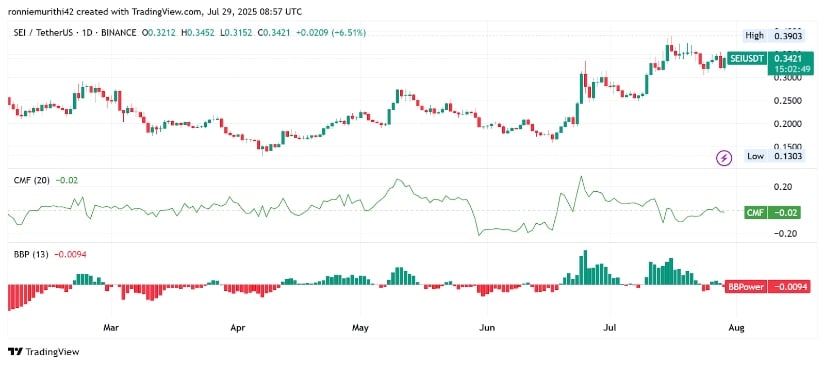 At the Time of Writing: Mixed Signals from CMF and BBP Indicators