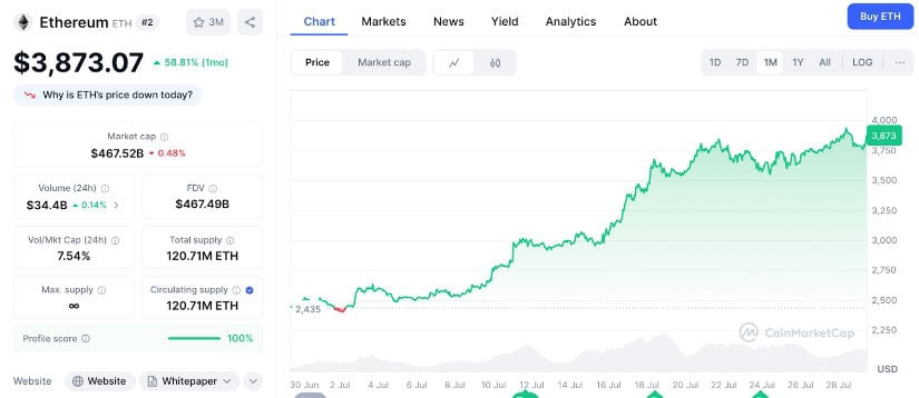 Ethereum ($ETH) price graph on CoinMarketCap