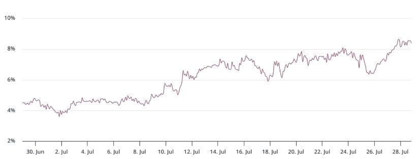 $ETH three-month futures annualized premium taken from laevitas.ch