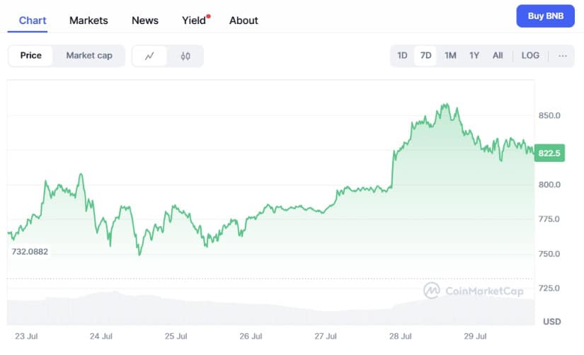 BNB price chart