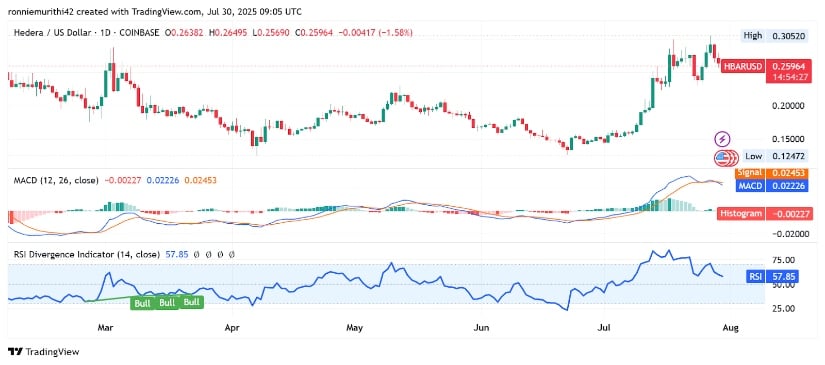 At the Time of Writing, MACD and RSI Signal Cooling Momentum