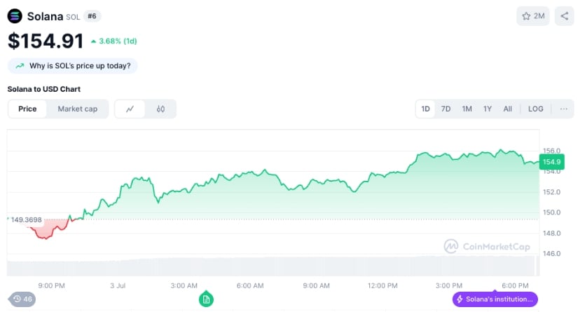 Solana 24h price chart via CoinMarketCap.