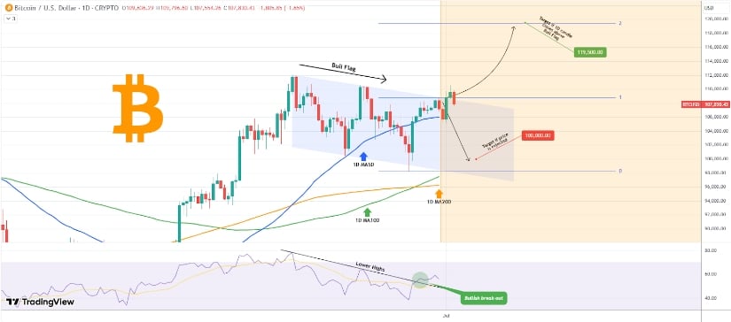 Bitcoin (BTC) Price Prediction: Bitcoin Bulls Target New Highs Despite $110K Resistance Flop