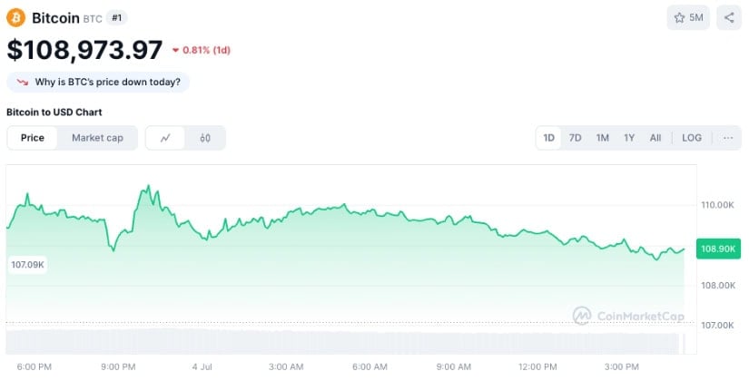 Bitcoin chart via CoinMarketCap