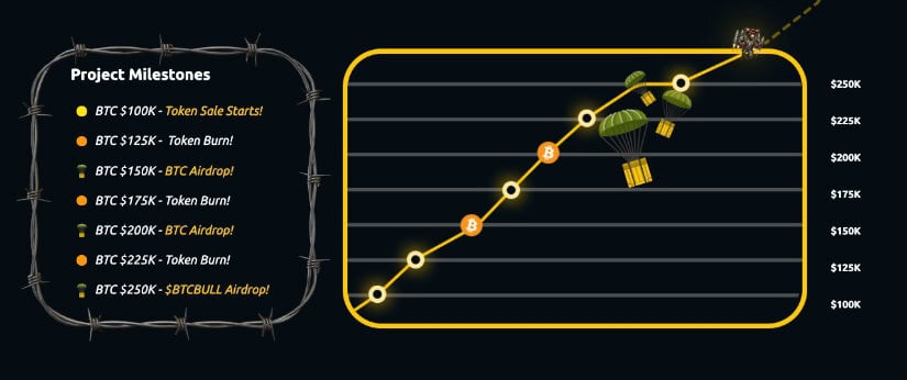 How $BTCBULL Rewards Holders with Real Bitcoin