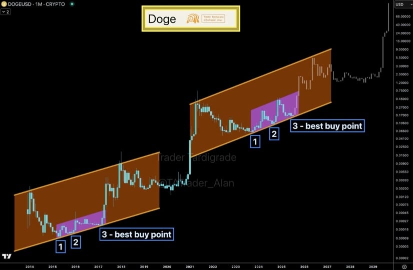 Dogecoin Prints LTF Higher Lows