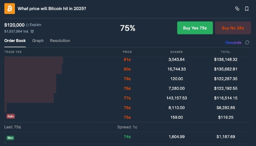 Polymarket Traders Are Betting Big on $120K Bitcoin