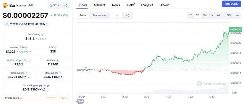 gering 110% increase in 24-hour trading volume, signaling growing investor interest and momentum.
