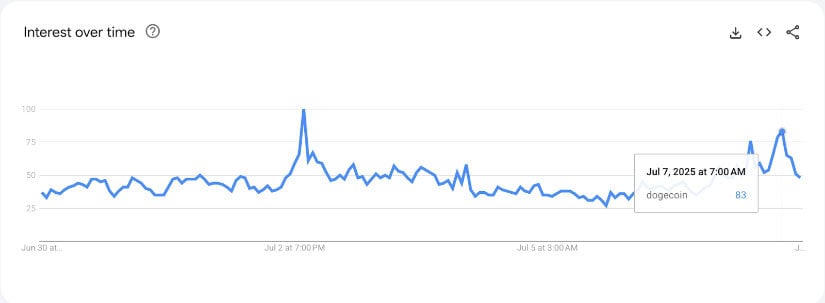 Dogecoin’ interest over time on Google Trends for the past 7 days