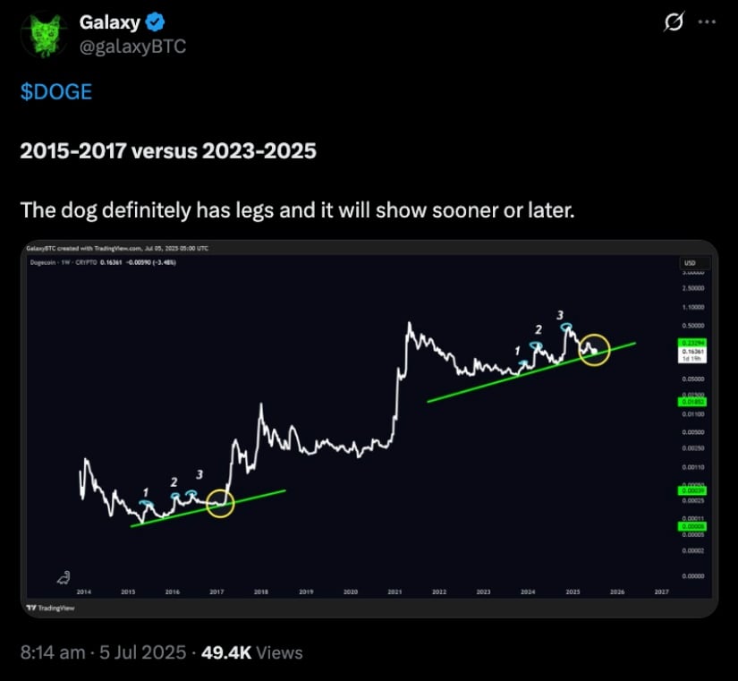 GalaxyBTC post on X showing a repeat in $DOGE’s three-wave structure on a graph TradingView