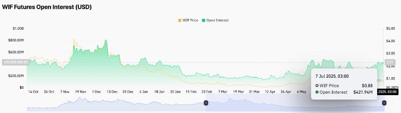 $WIF’s Futures Open Interest in USD, taken from CoinGlass