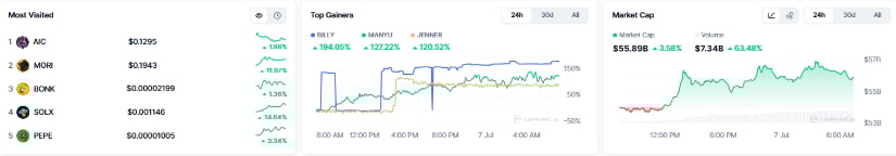 Meme coins chart performance on CoinMarketCap