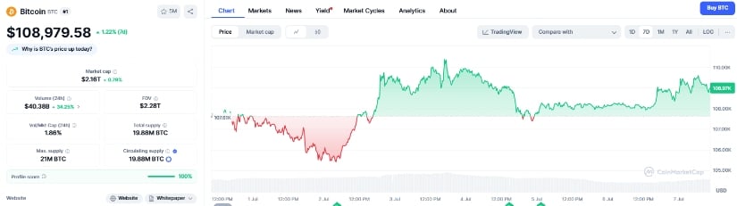 Bitcoin chart on CoinMarketCap
