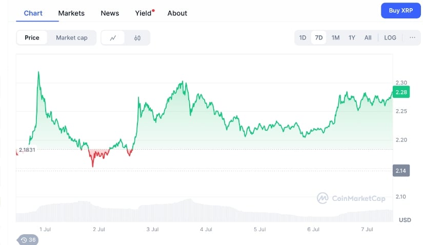 $XRP price. Source: CoinMarketCap