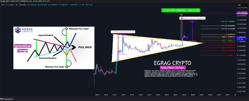 EGRAG crypto analysis on X. Source: EGRAG via X