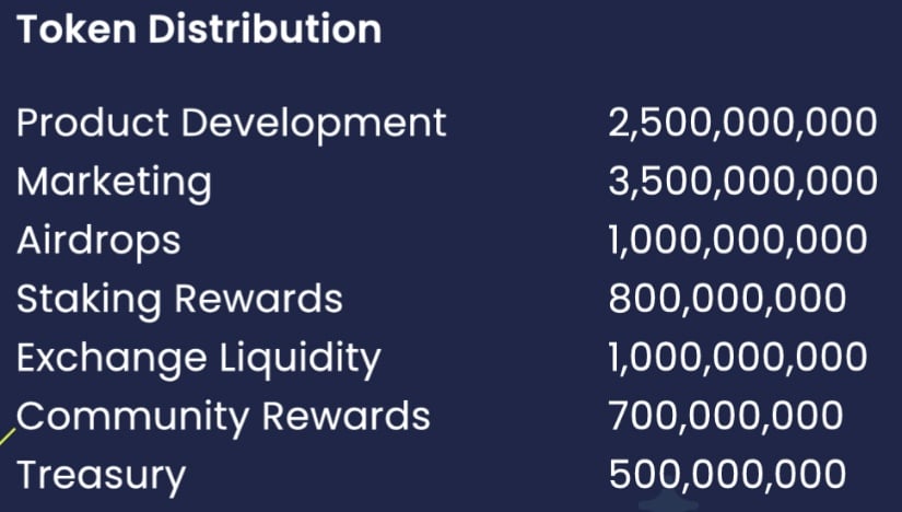 Best Wallet Token tokenomics