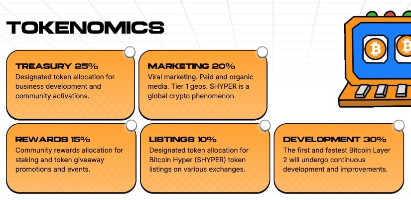 Overview of Bitcoin Hyper’s tokenomics - Treasury 25%, Marketing 20%, Rewards 15%, Listings 10%, and Development 30%