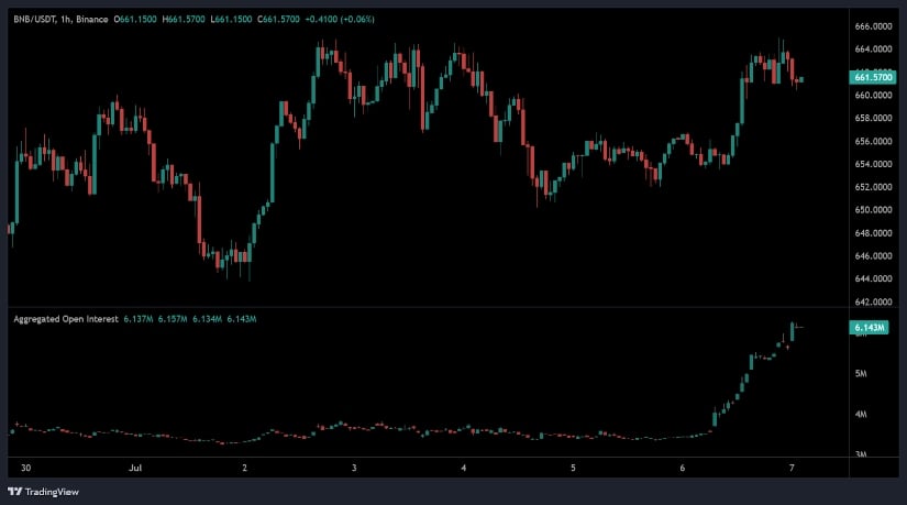 Price Action Shows Breakout Strength with Derivatives Support