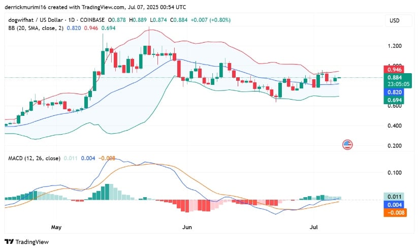 Technical Indicators Show Improving Momentum