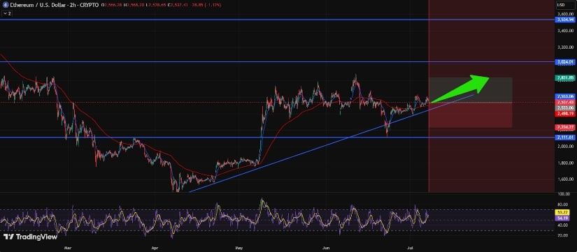 Ethereum Chart Analysis: Accumulation Pattern Signals Next Breakout