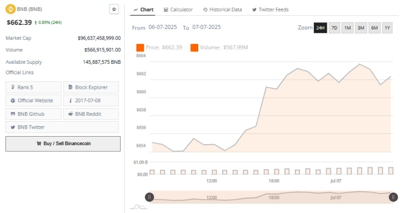 Binance Coin Price Prediction: Strong Volume Accompanies Upward Move