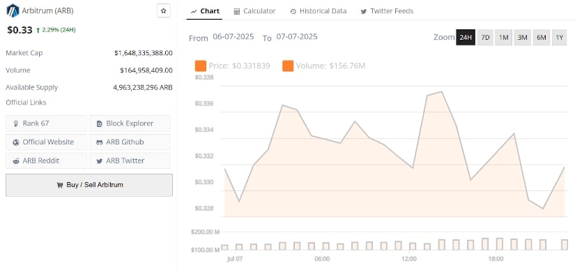 Arbitrum (ARB) Price Prediction: Fractal Hints at Breakout While Outflows Cloud Momentum