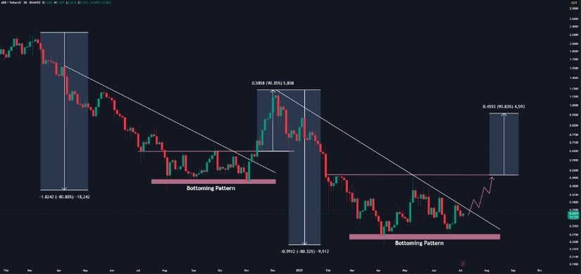 Arbitrum Fractal Repeating Previous Rally Sequence