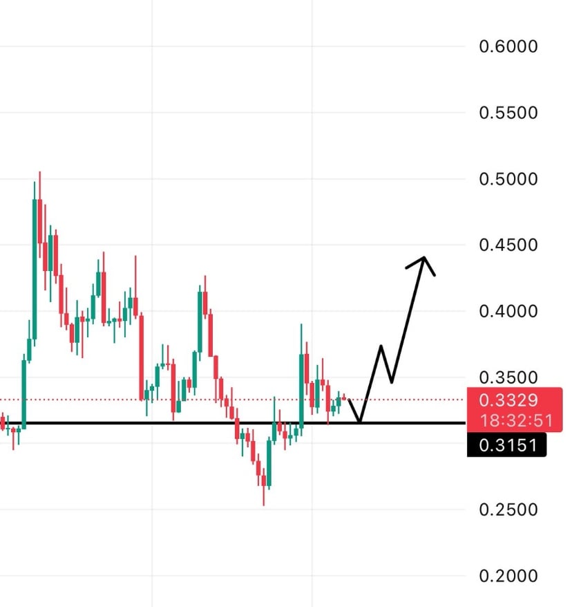Arbitrum Support Holding on Lower Timeframes