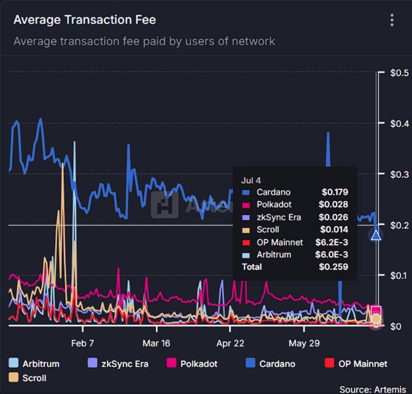Arbitrum Ranks as Cheapest L2